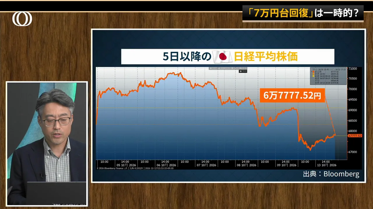 日経平均1200円安　AI・半導体の勢いに陰り