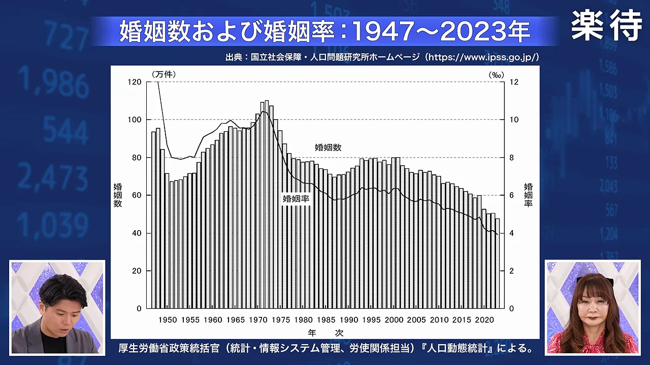 日本の婚姻数および婚姻率の推移を示す棒グラフと折れ線グラフが画面中央に表示されている。
