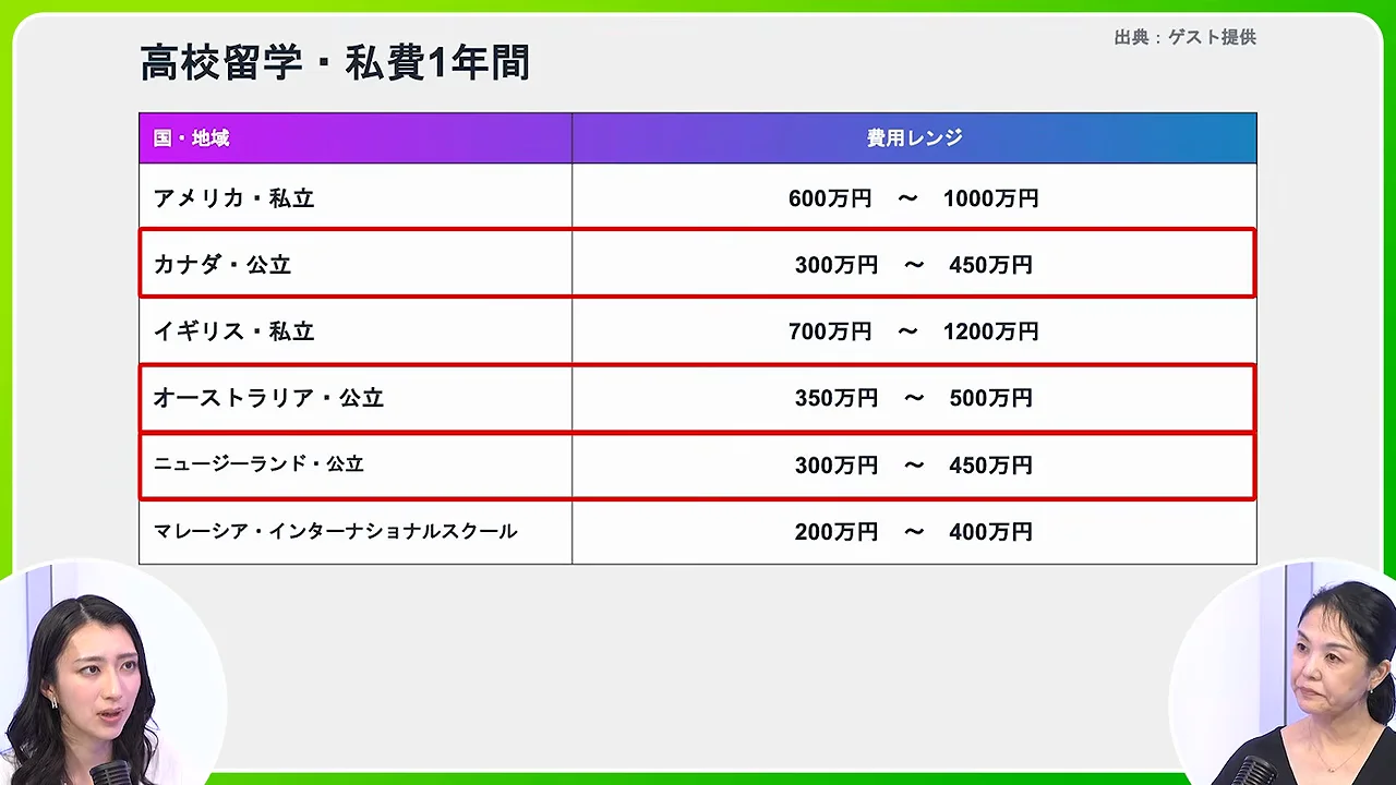 私費で英語圏なら「現実的にはニュージーランド」