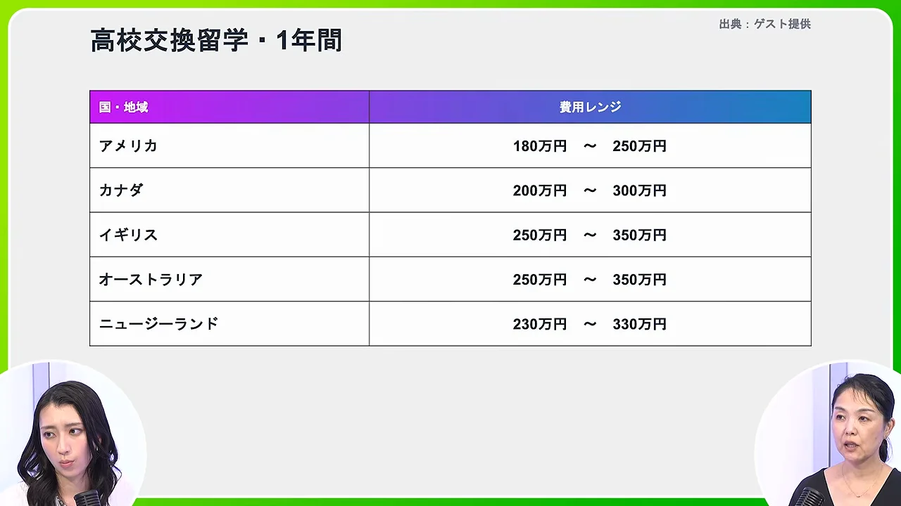 交換留学の費用と選考