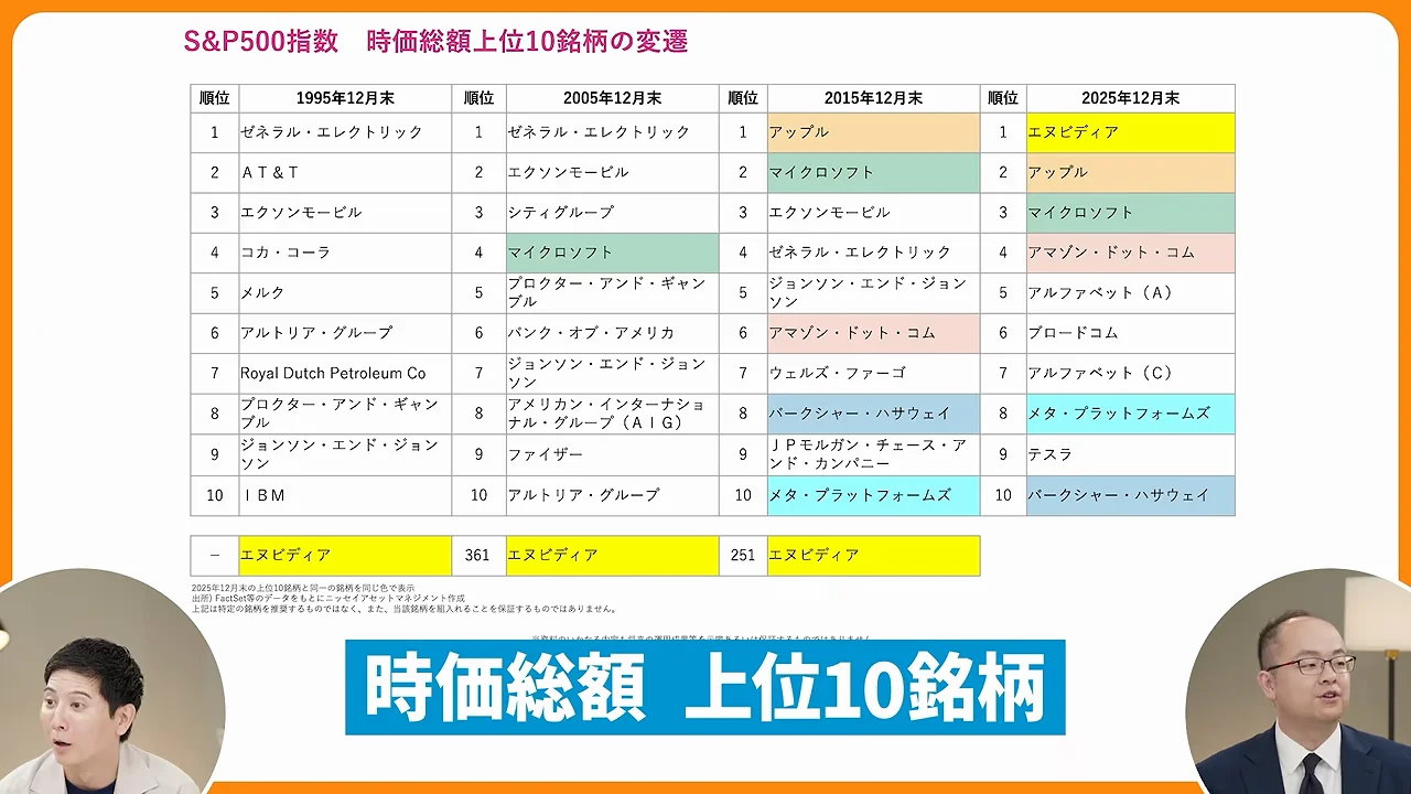 時価総額上位10社の変遷が示すこと