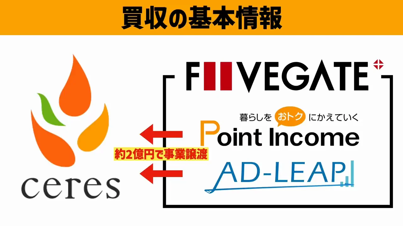 買収の概要と数字