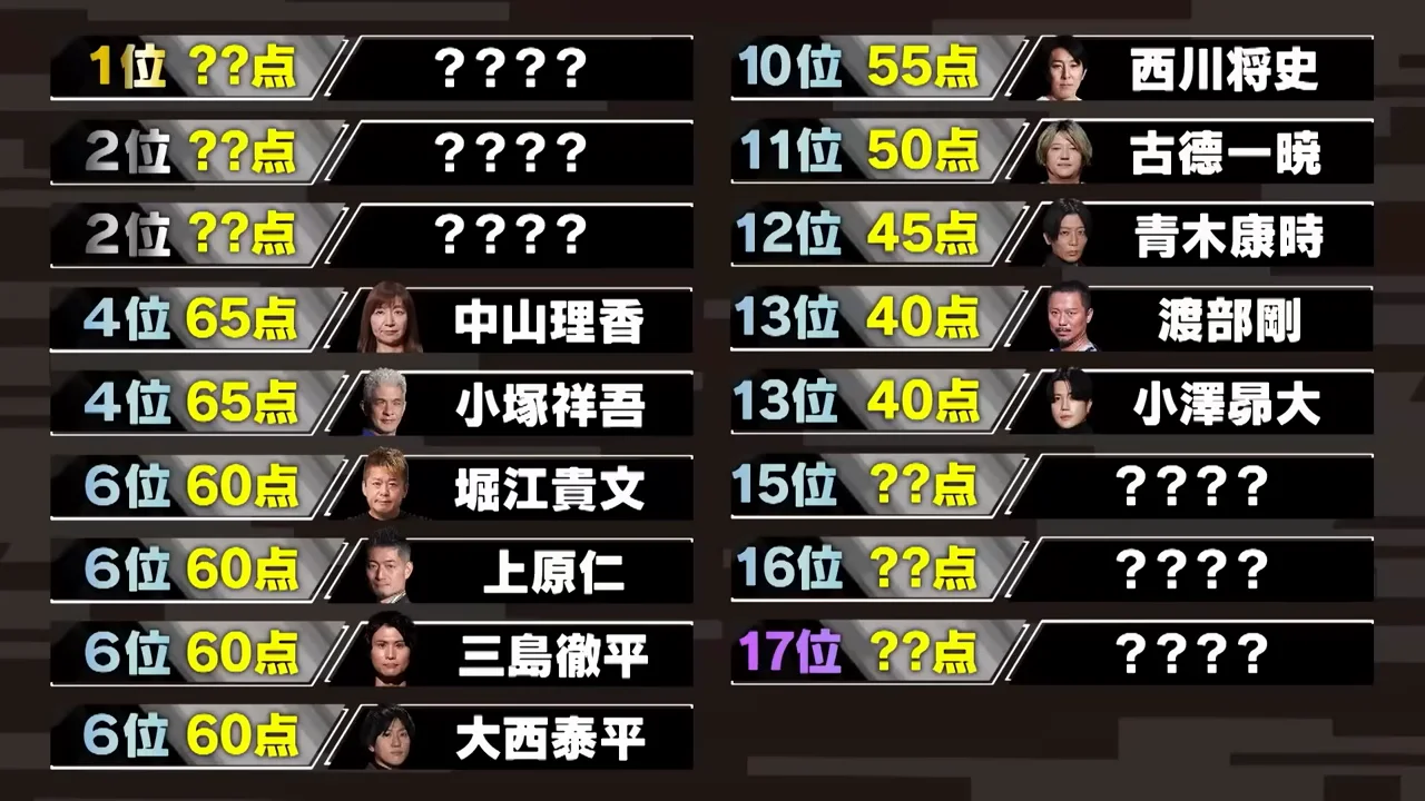上位：清川が85点で1位、溝口は高卒で75点