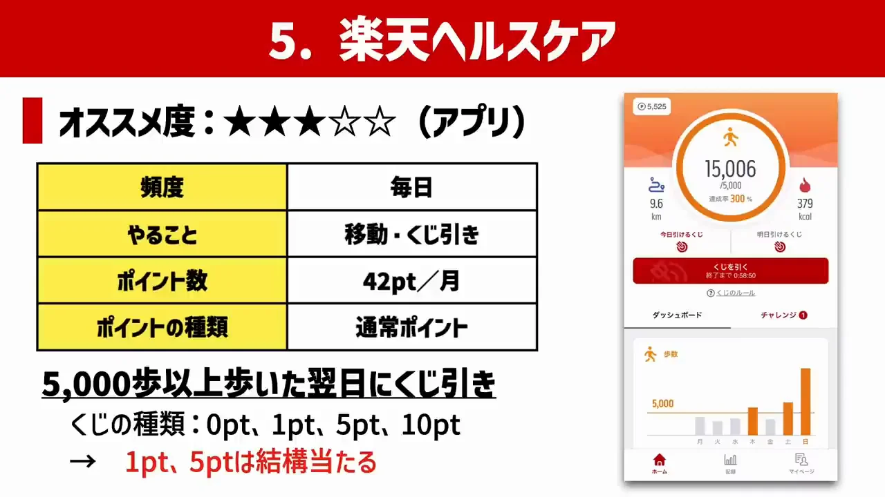 歩いて貯める:楽天ヘルスケアと楽天シニア