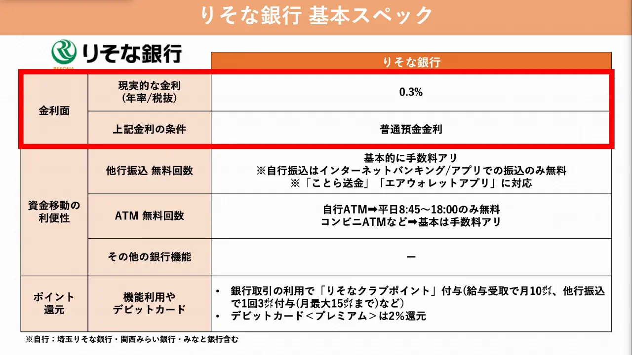 金利と資金移動：ステータスを上げても無料回数は少ない