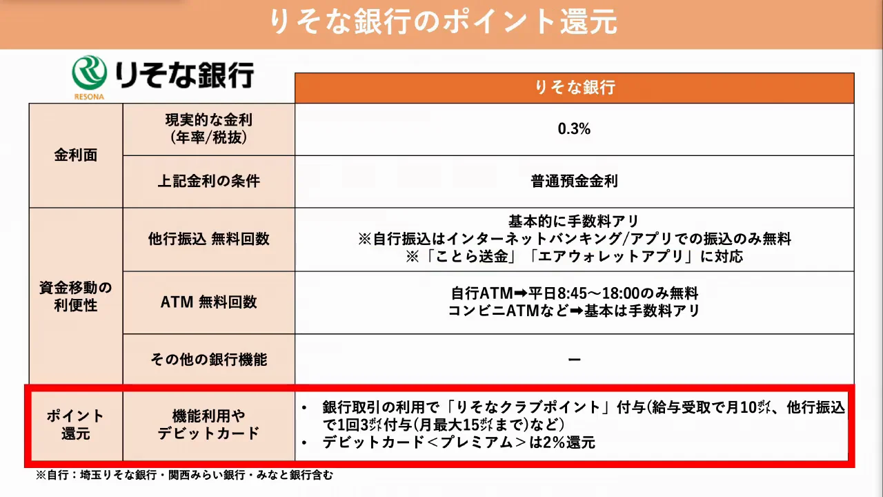 ポイント還元：銀行取引のポイントは見劣りする