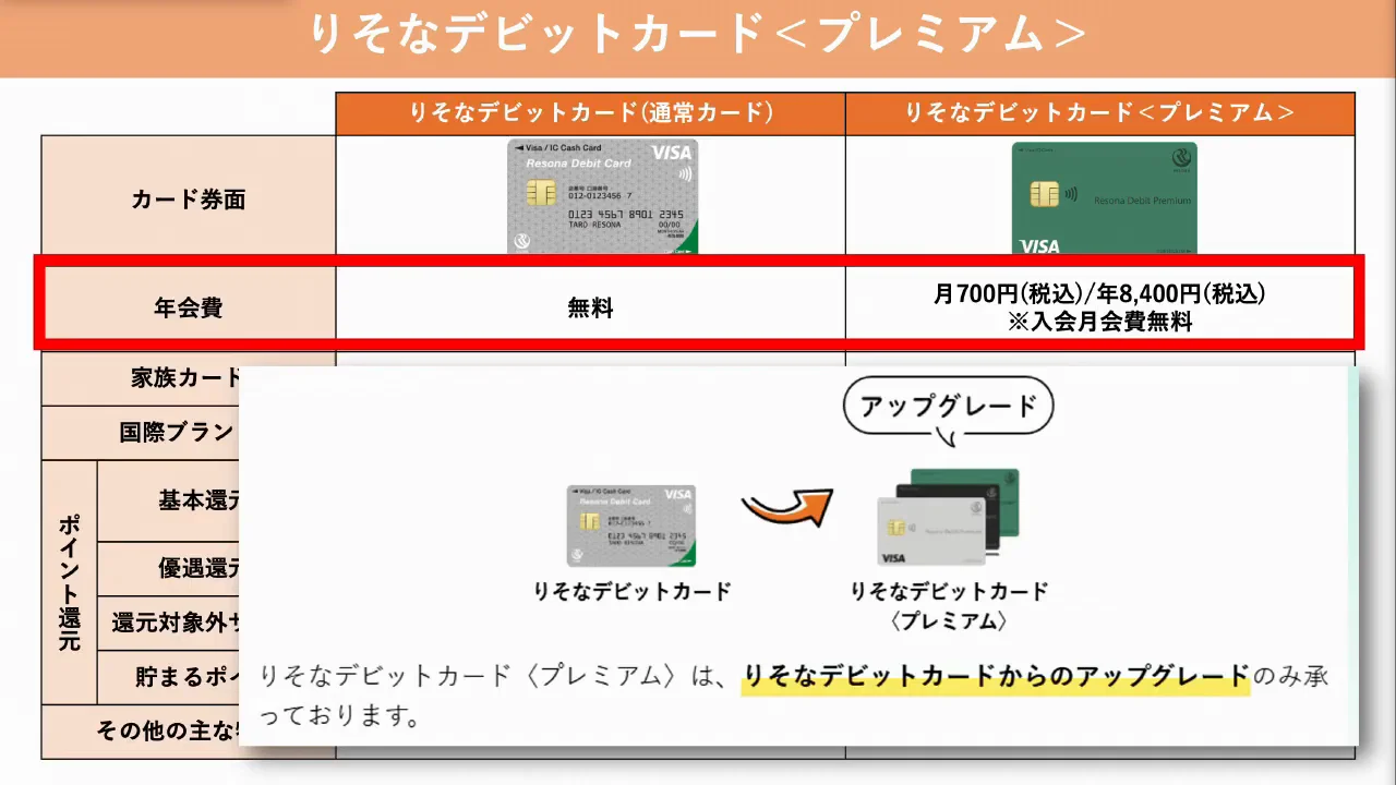 唯一お得なりそなデビットカード＜プレミアム＞