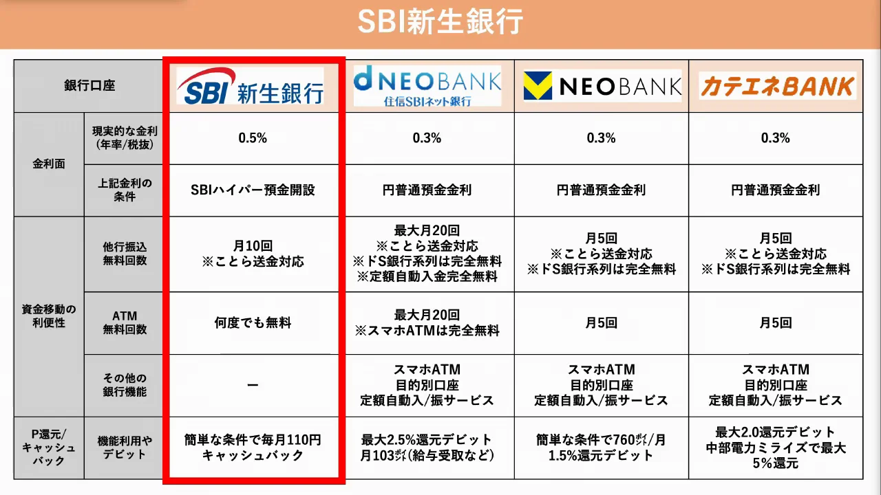 SBI新生銀行：簡単な条件で金利・利便性・還元がそろう