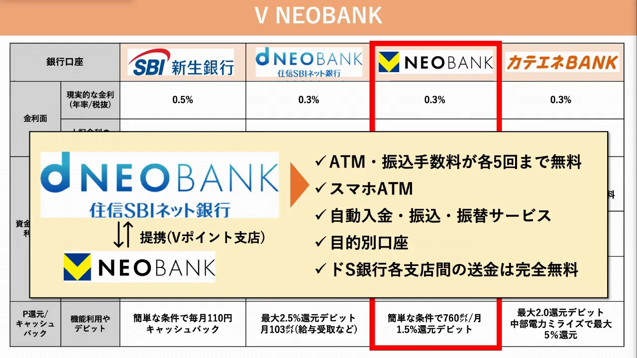 V NEOBANK：年会費無料で常時1.5%のデビットカード