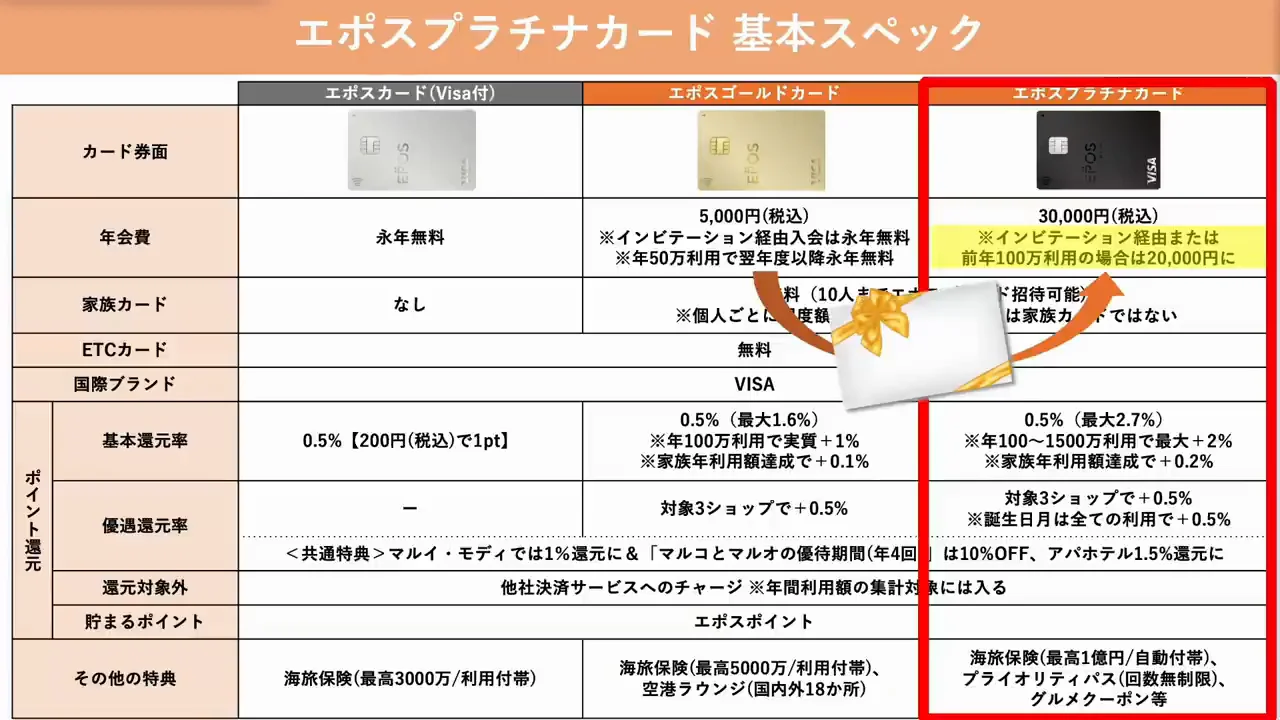 年会費と家族カードの仕組み