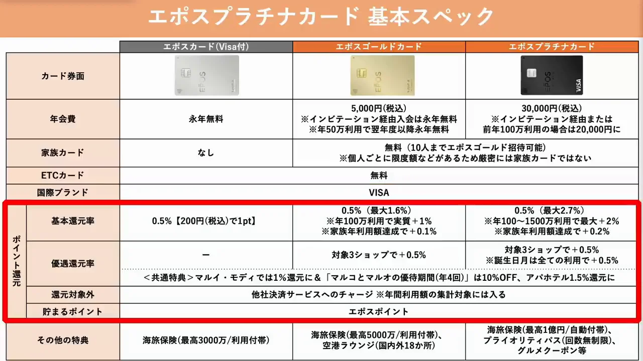 年間ボーナスポイントが還元率の中心