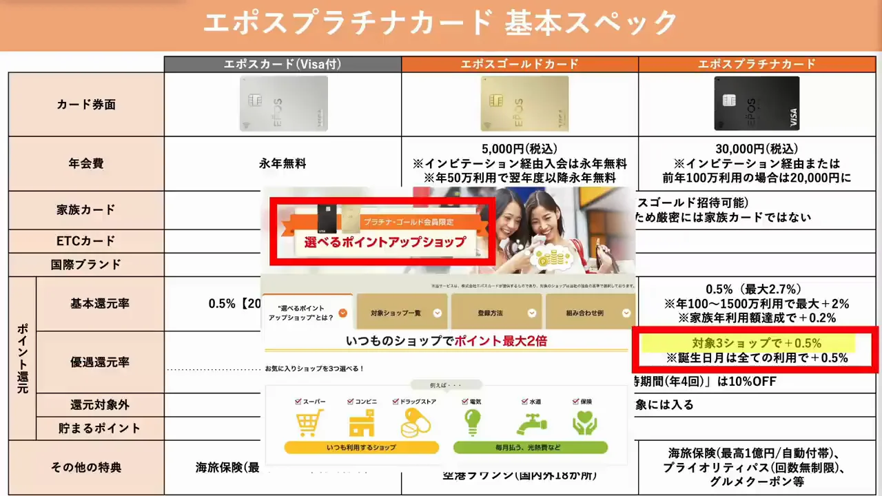 選べるポイントアップショップと日常の使い方