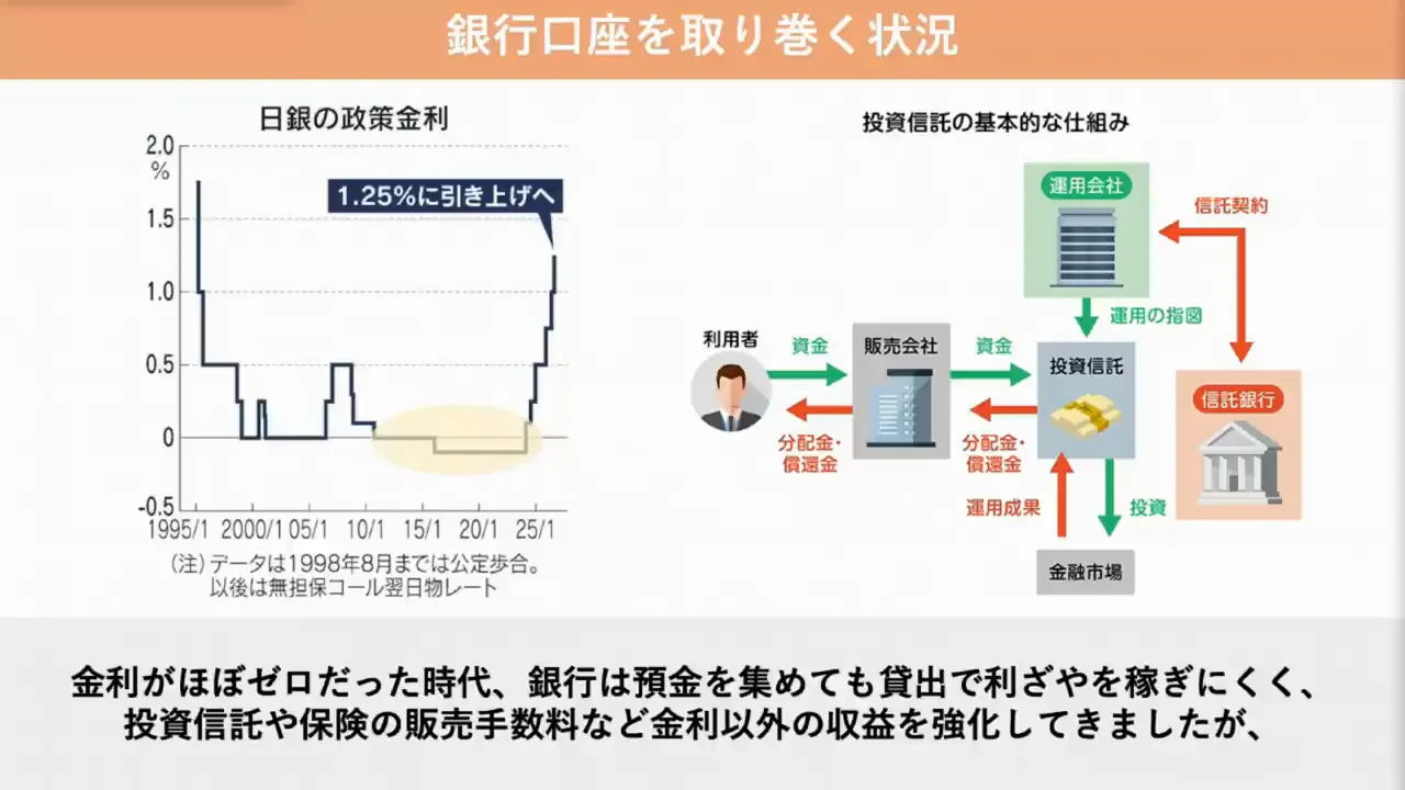 銀行は三つの方向に分かれ始めている