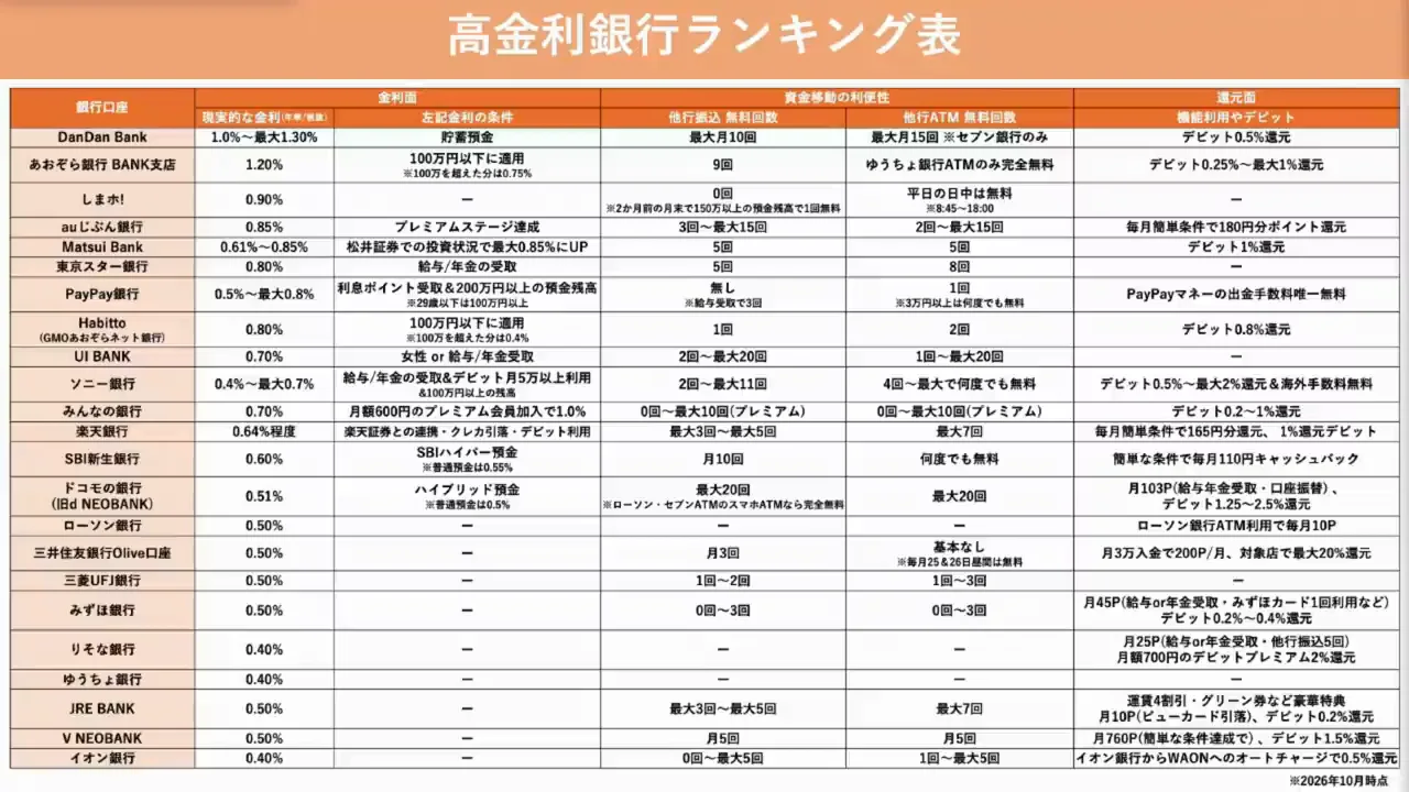 高金利銀行のランキングの見方