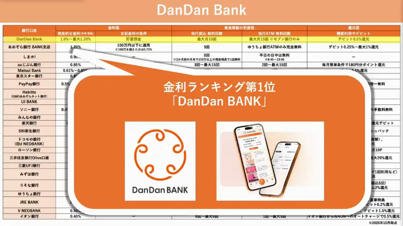 第1位:DanDan BANK