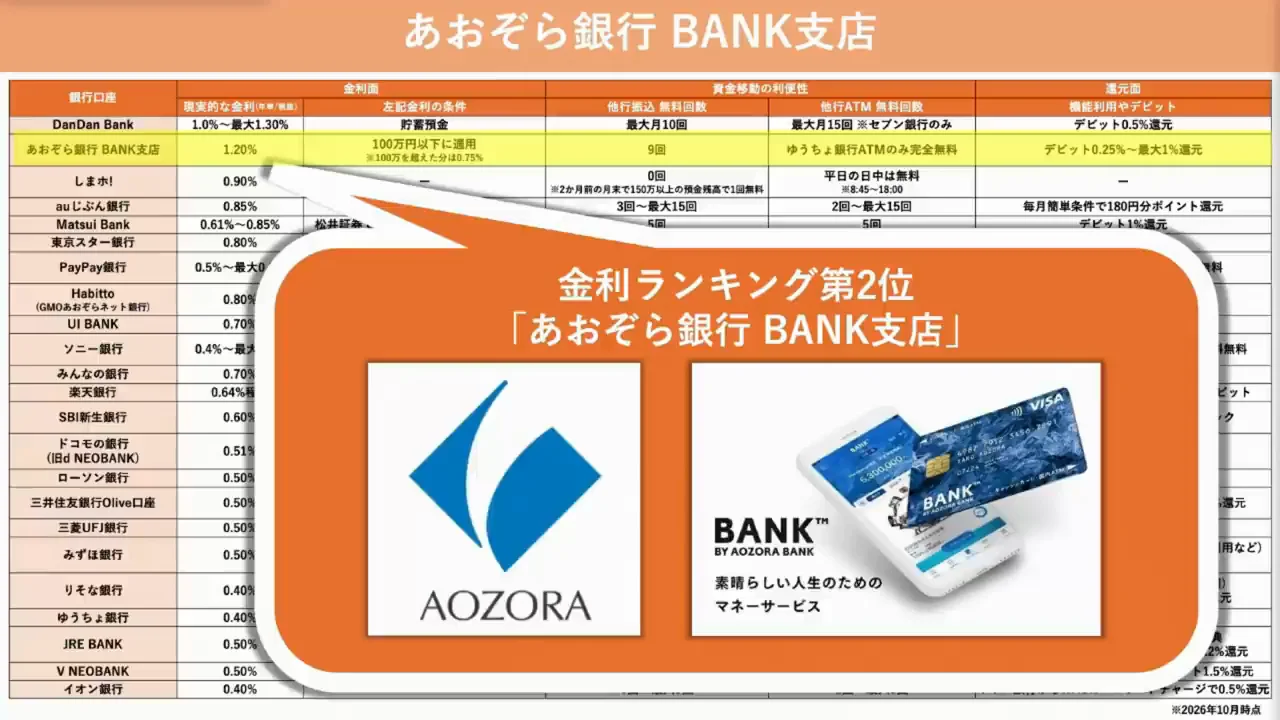 第2位:あおぞら銀行BANK支店