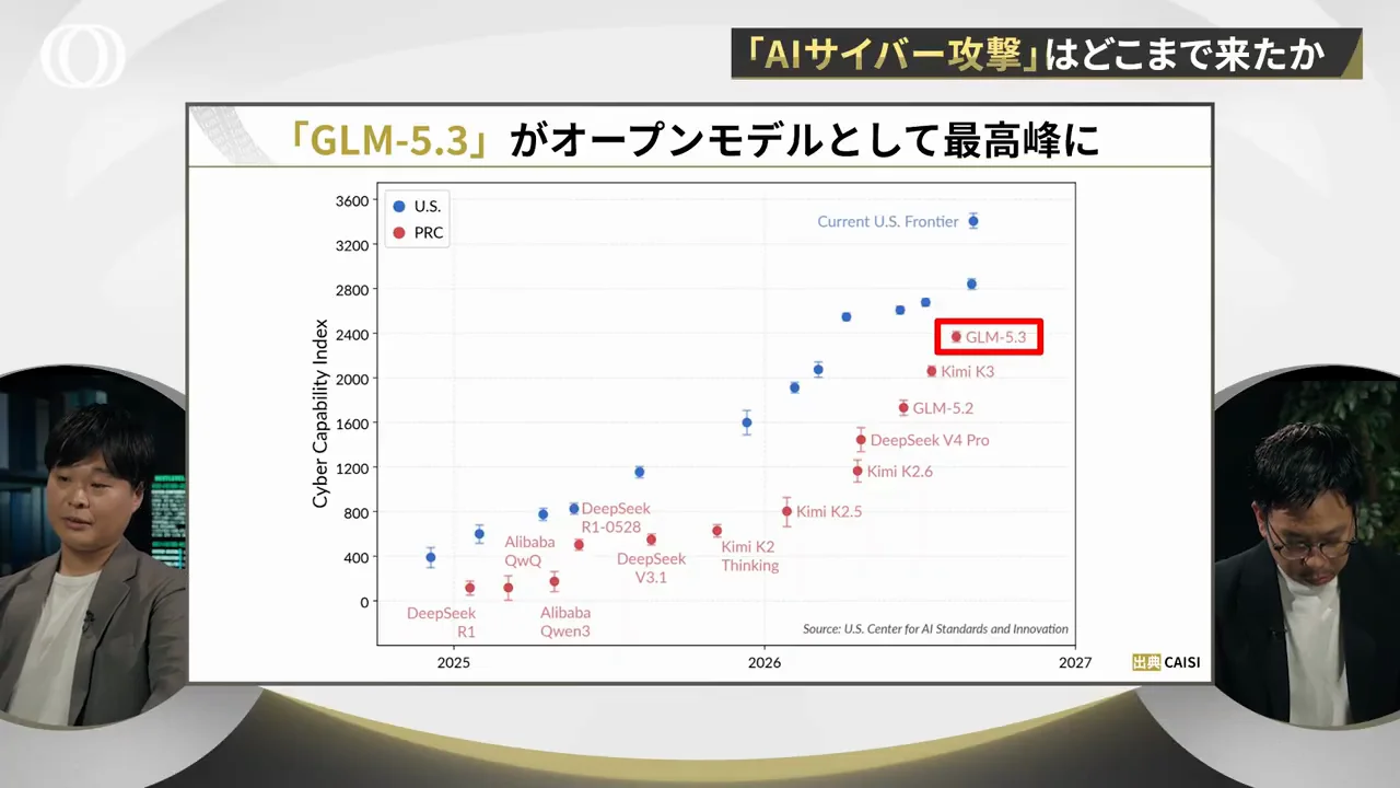 「ミュトス級」の中国オープンウェイトモデルGLM-5.3