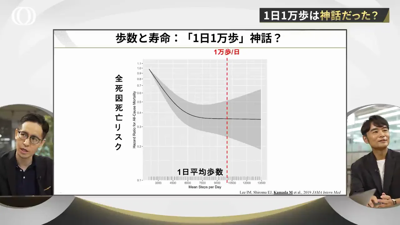 歩数と死亡リスクの関係は緩やかなカーブ