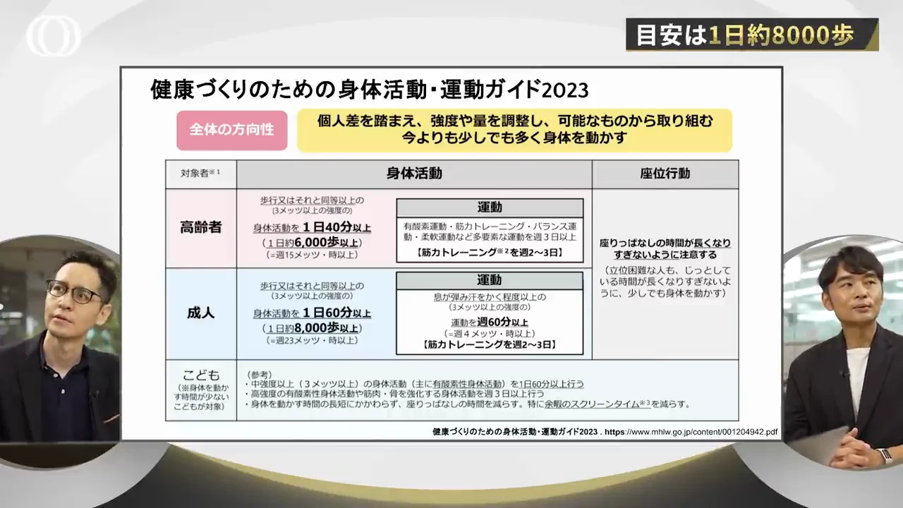 厚労省の目安は成人8000歩、高齢者6000歩