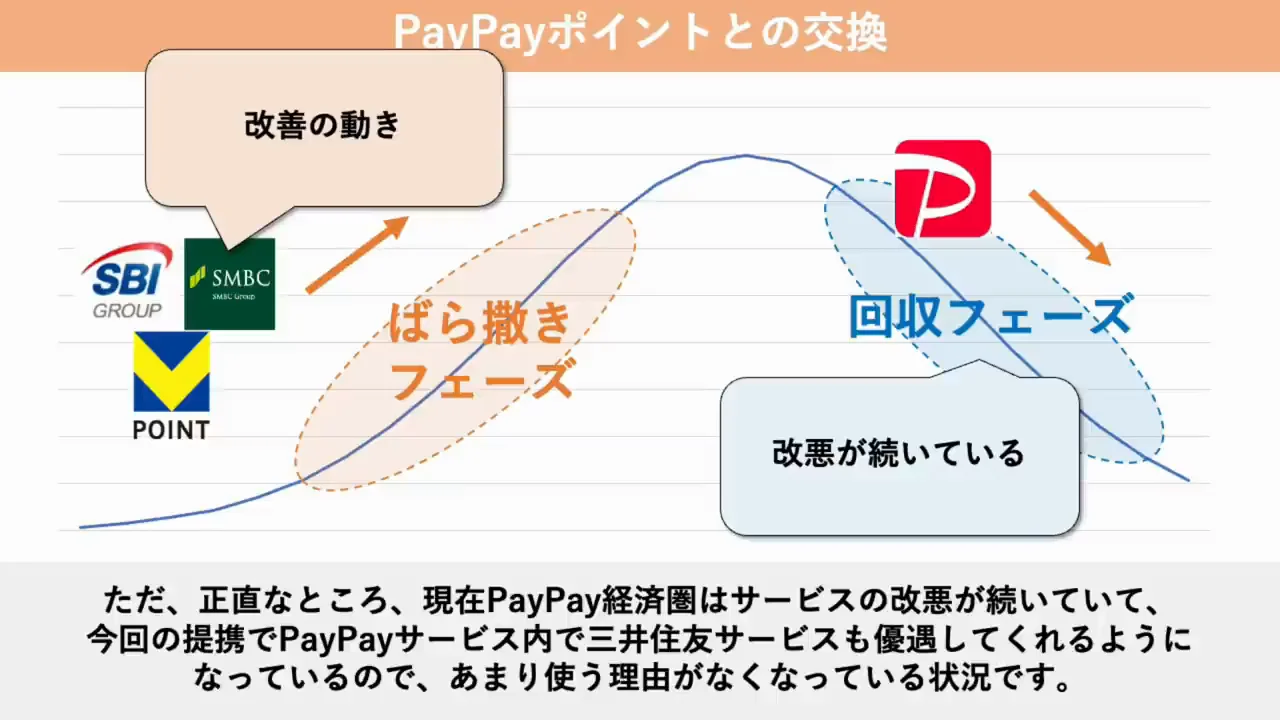 PayPayポイントとの交換：局所的な高還元キャンペーンを拾う