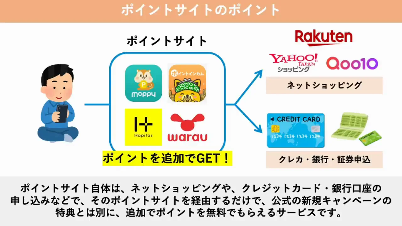 ポイントサイト経由で一気に増やす