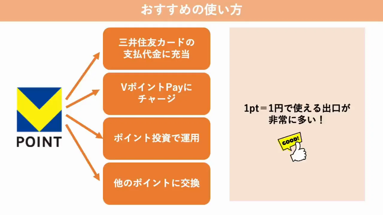使い方1：三井住友カードの利用代金に充当する