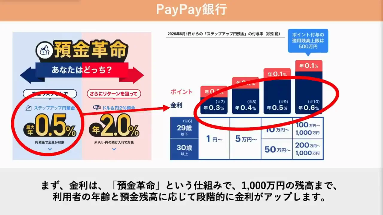 PayPayのデメリット3：PayPay銀行・PayPayカード ゴールドの魅力が薄い