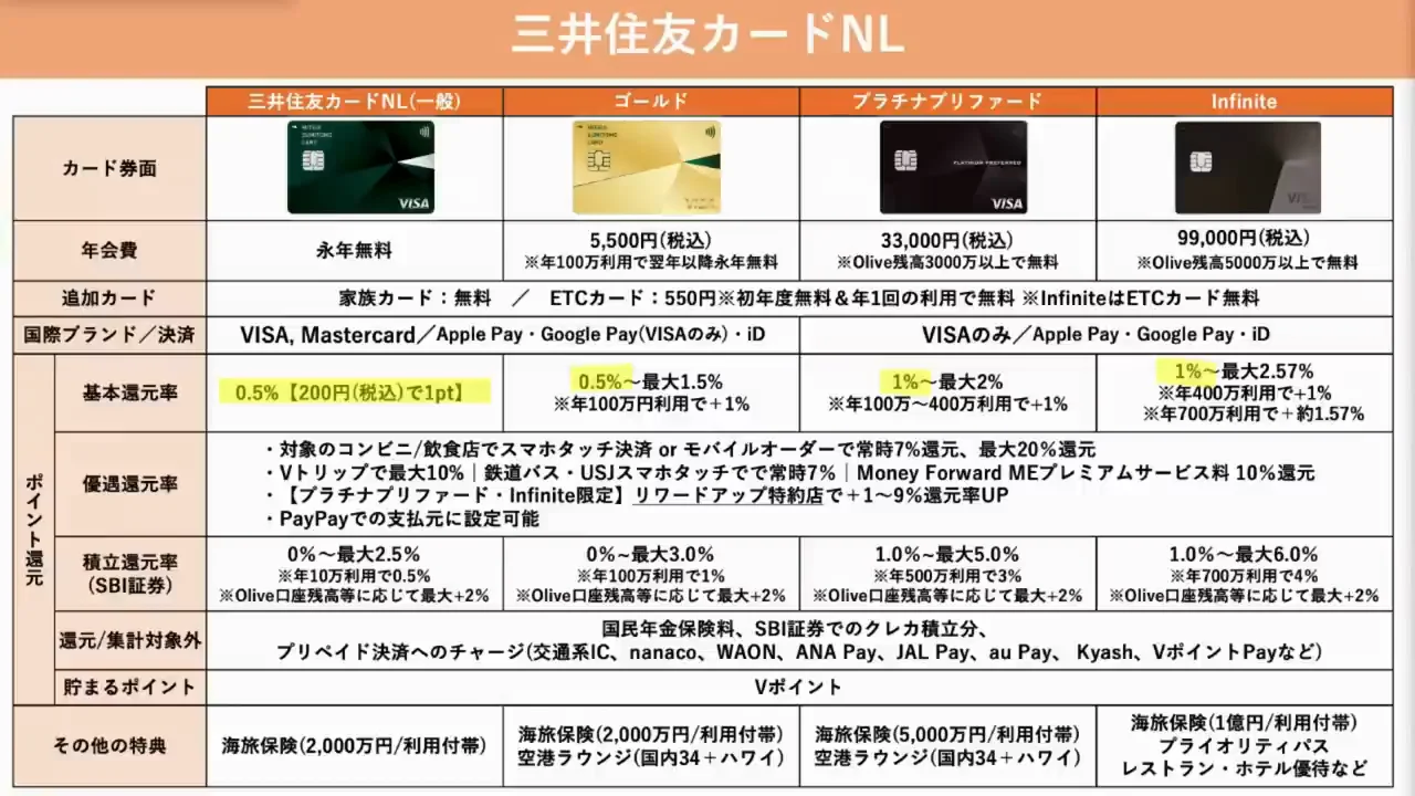 三井住友カードの高還元：年間利用額と対象店舗