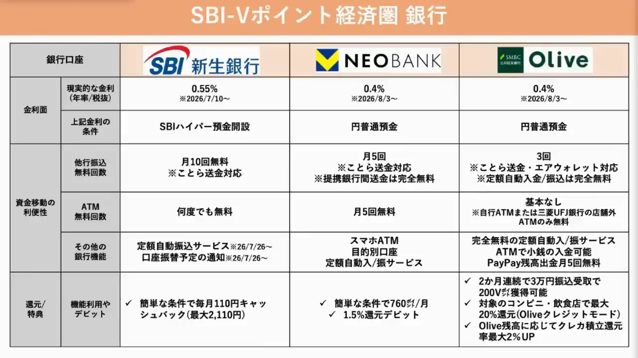 銀行機能：SBI新生銀行、V NEOBANK、Olive口座の役割分担