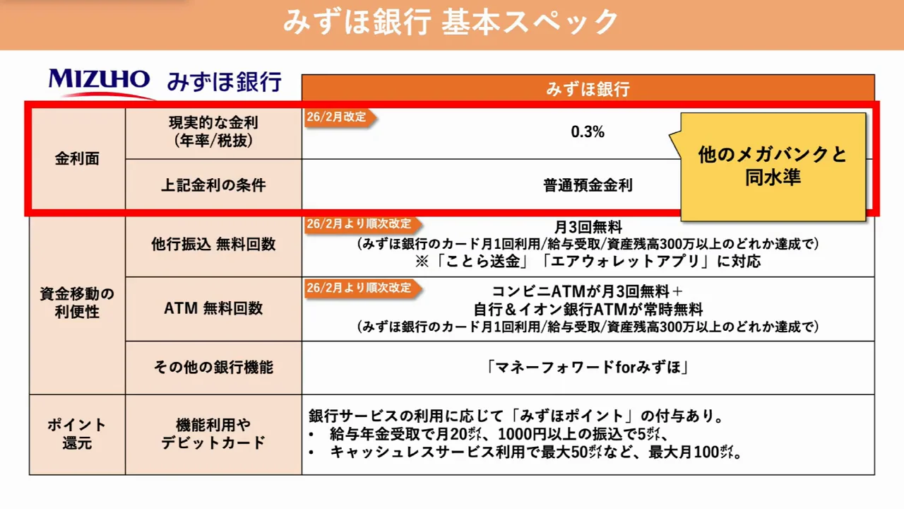 金利と、条件を満たさない場合の手数料