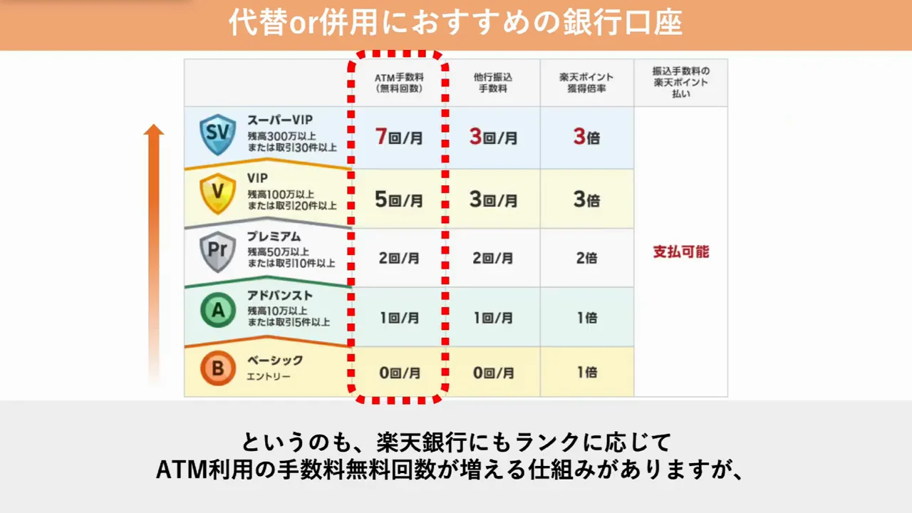 代替・併用候補1:楽天銀行の金利