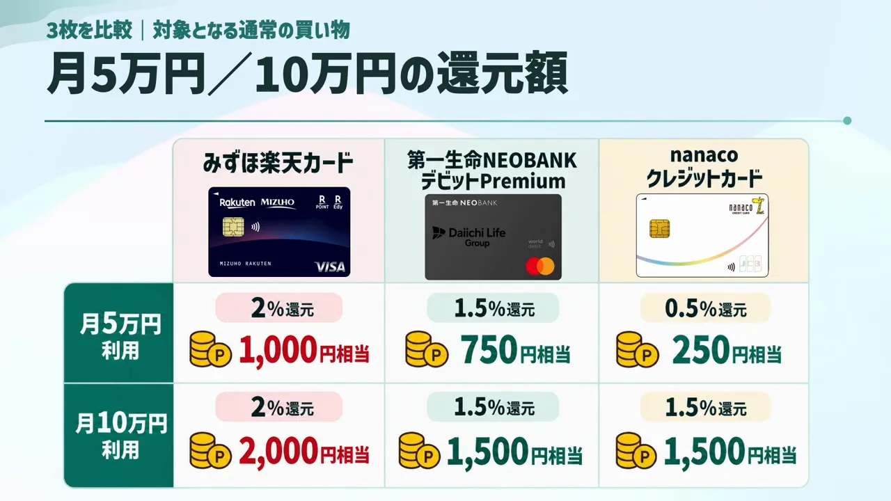 利用額と目的による使い分け