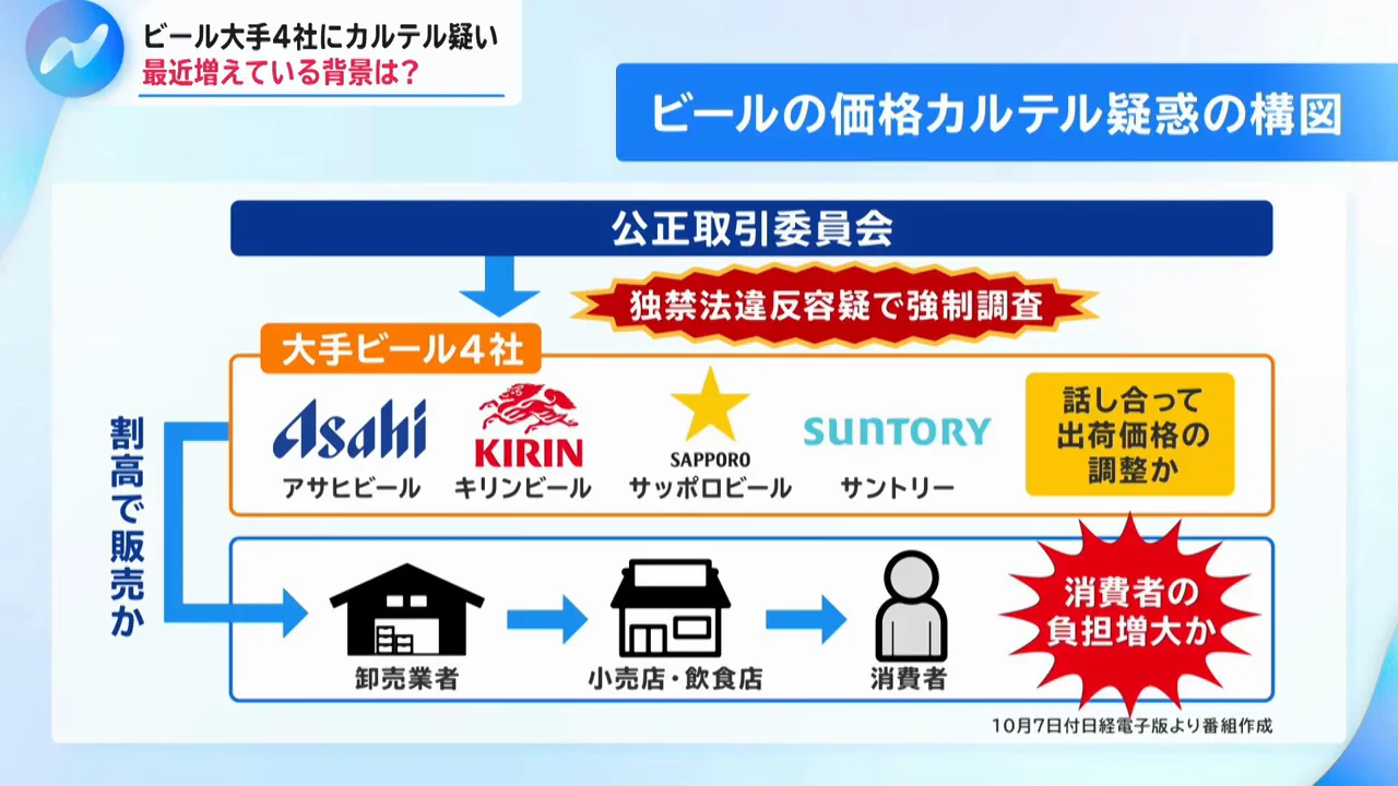 ビール4社への強制調査と「やっていたか」という感想
