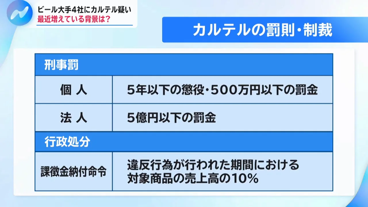 売上高の10%という課徴金