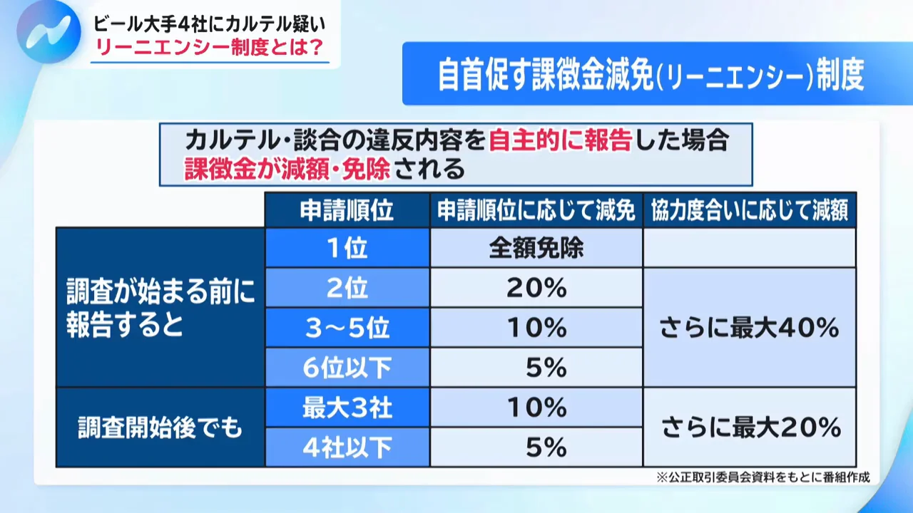 リーニエンシー制度とは何か、なぜ導入されたか
