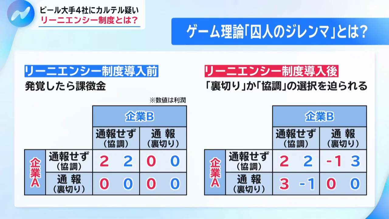 囚人のジレンマで見る「通報しない協調」から「先を争う通報」へ