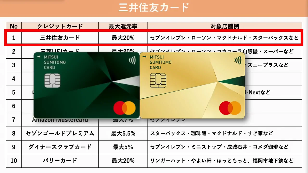 三井住友カード(NL・Olive):対象店舗で最大20%還元