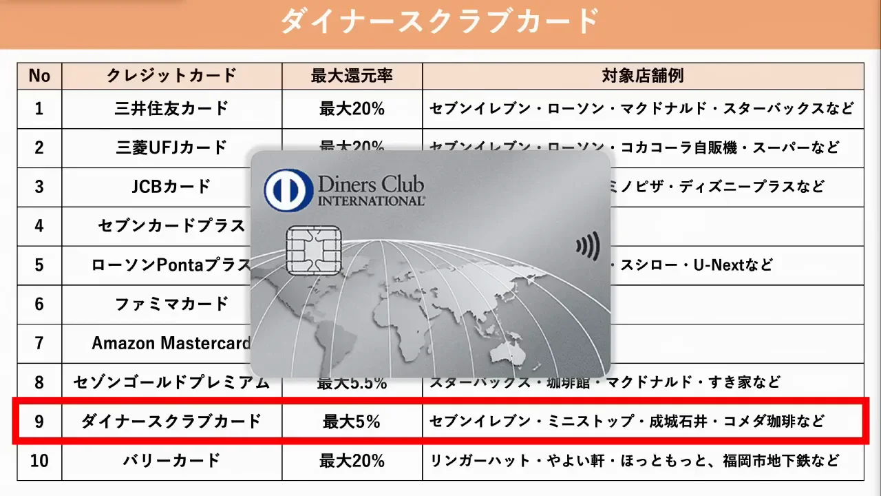 ダイナースクラブカード:5%還元、タバコを含む会計は対象外