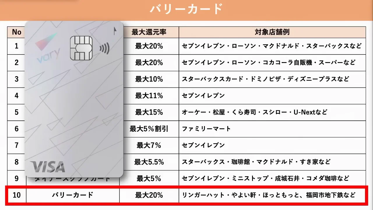 バリーカード:九州ゆかりの店で最大20%、ただし条件は複雑