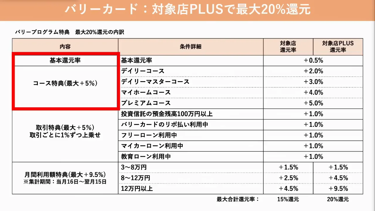 バリーカードの還元内訳