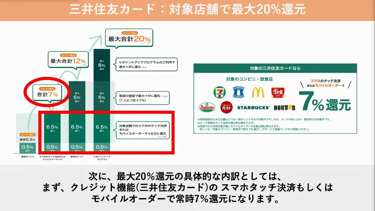 三井住友カードの20%の内訳