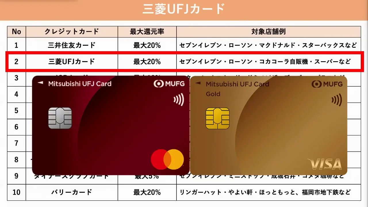 三菱UFJカード:スーパーも対象の最大20%、ただし上限5万円