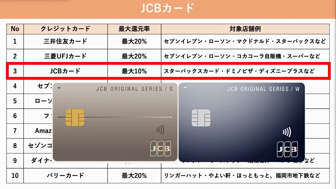 JCBカード:条件なしで対象店舗が拡大