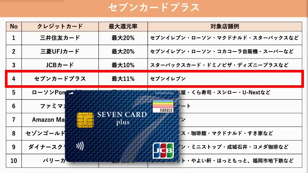 セブンカード・プラス:セブン-イレブンで最大11%、タバコは対象外