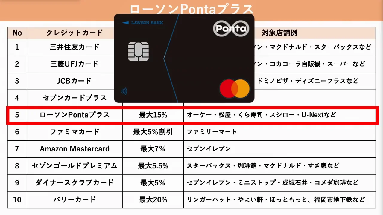ローソンPontaプラス:簡単な条件で10%、上限なし