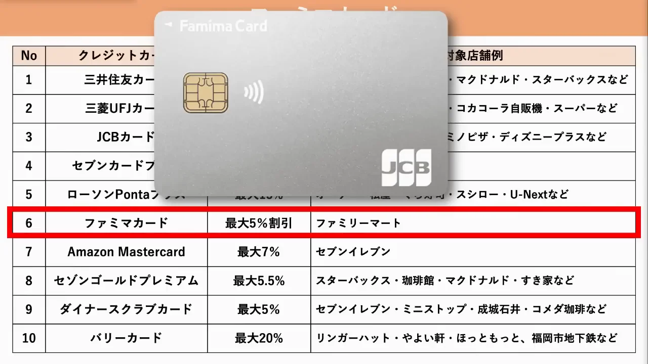 ファミマカード:請求時の割引、最大5%