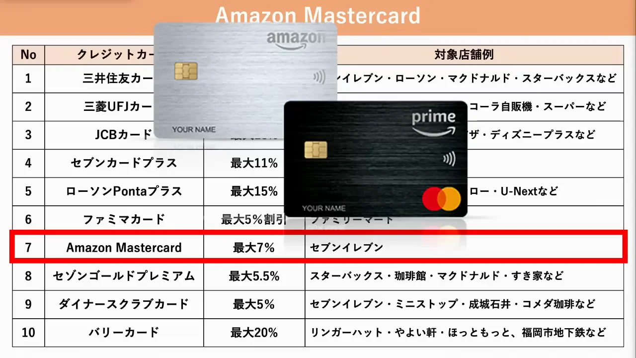 Amazon Mastercard:Amazonとコンビニ3社で上乗せ