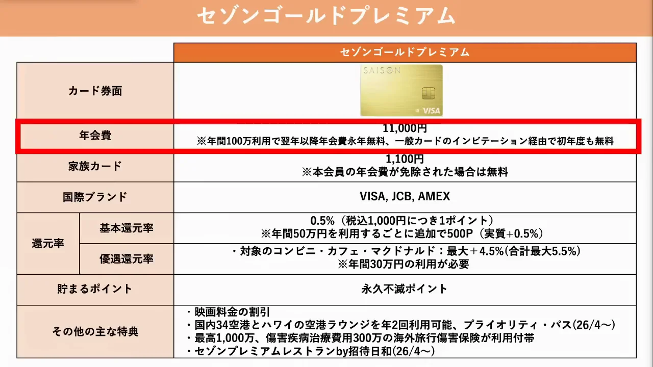 セゾンゴールド・プレミアム:年30万円利用で対象店舗5.5%