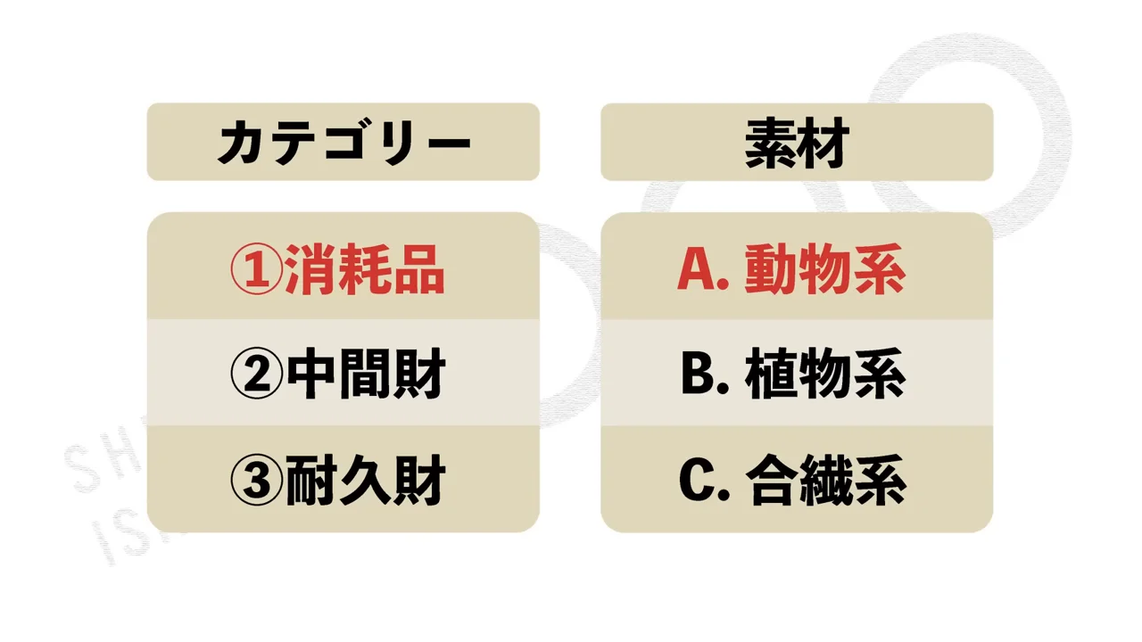 カテゴリーと素材の分類がまとめられた図面が表示されている様子。
