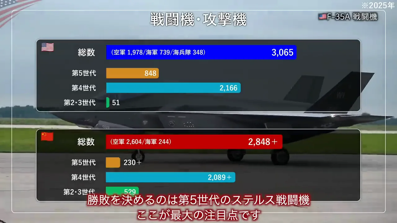 航空戦力：第5世代ステルス機と支援機